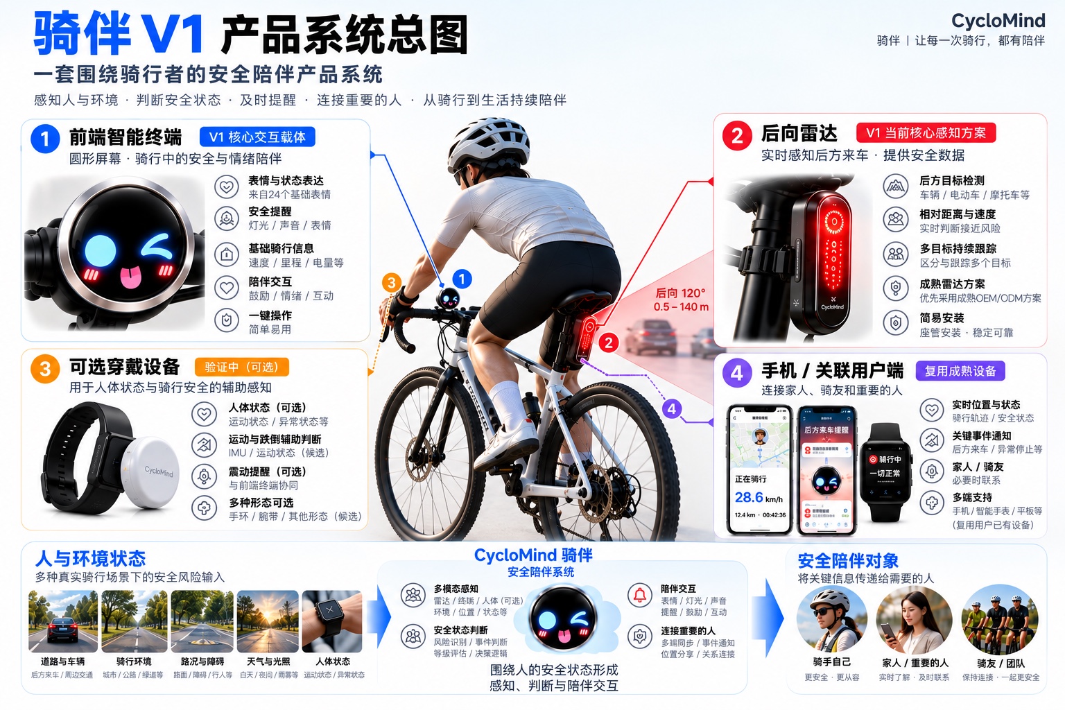 骑伴第一代产品系统概念总图：前端智能终端、后向雷达、可选穿戴设备与关联用户端